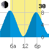 Sagamore tide chart for Thursday, May 30, 2024