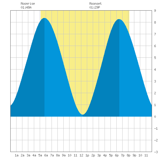 Sagamore tide chart for Friday, May 31, 2024