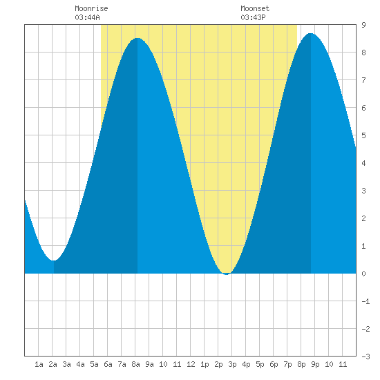 Sagamore tide chart for Saturday, May 4, 2024