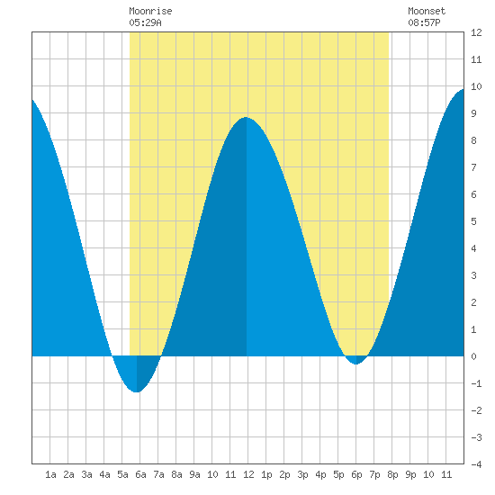 Sagamore tide chart for Wednesday, May 8, 2024