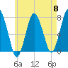 Sagamore tide chart for Wednesday, May 8, 2024
