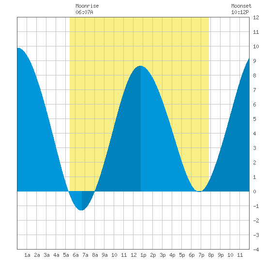 Sagamore tide chart for Thursday, May 9, 2024