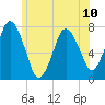 Sagamore tide chart for Monday, June 10, 2024