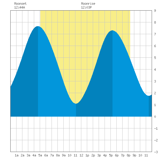 Sagamore tide chart for Thursday, June 13, 2024
