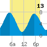 Sagamore tide chart for Thursday, June 13, 2024