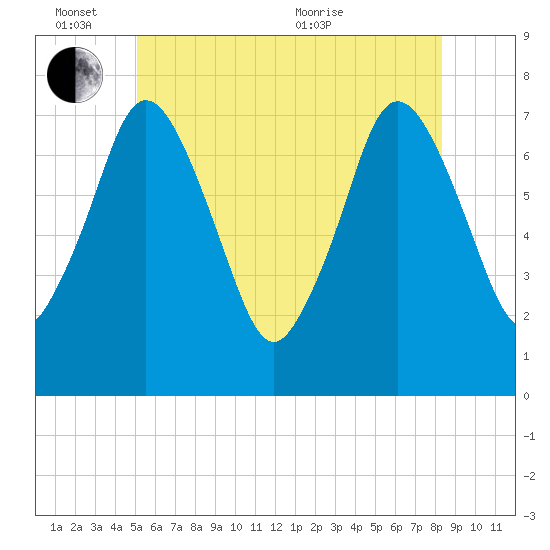 Sagamore tide chart for Friday, June 14, 2024