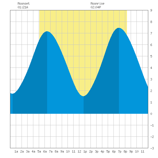 Sagamore tide chart for Saturday, June 15, 2024
