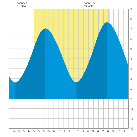 Sagamore tide chart for Sunday, June 16, 2024