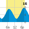 Sagamore tide chart for Sunday, June 16, 2024