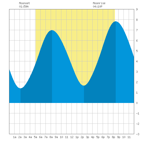 Sagamore tide chart for Monday, June 17, 2024