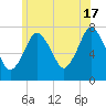 Sagamore tide chart for Monday, June 17, 2024