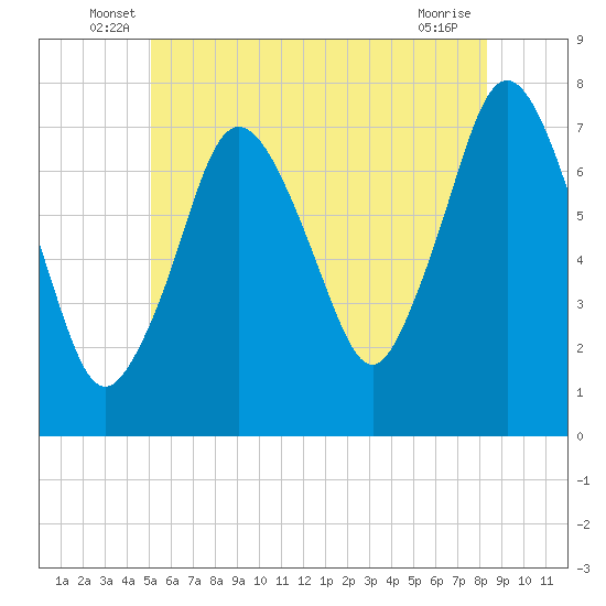 Sagamore tide chart for Tuesday, June 18, 2024