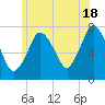 Sagamore tide chart for Tuesday, June 18, 2024