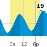 Sagamore tide chart for Wednesday, June 19, 2024