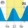 Sagamore tide chart for Friday, June 21, 2024