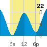 Sagamore tide chart for Saturday, June 22, 2024