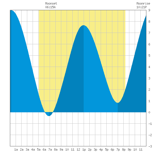 Sagamore tide chart for Sunday, June 23, 2024