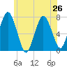 Sagamore tide chart for Wednesday, June 26, 2024