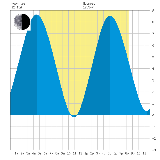 Sagamore tide chart for Friday, June 28, 2024