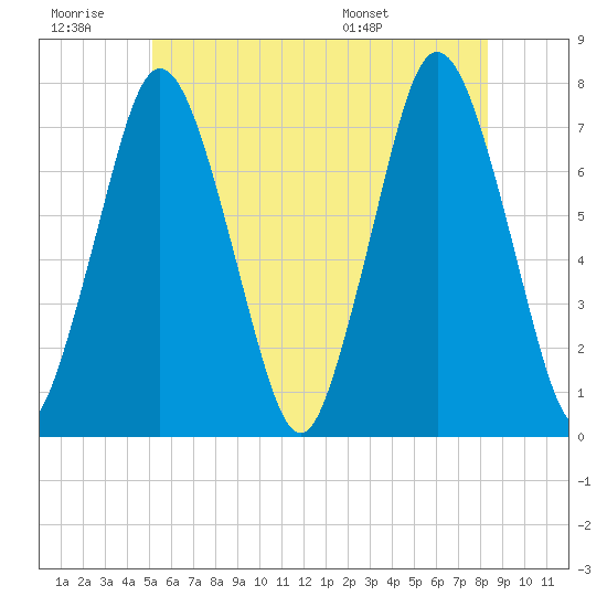Sagamore tide chart for Saturday, June 29, 2024