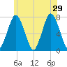 Sagamore tide chart for Saturday, June 29, 2024