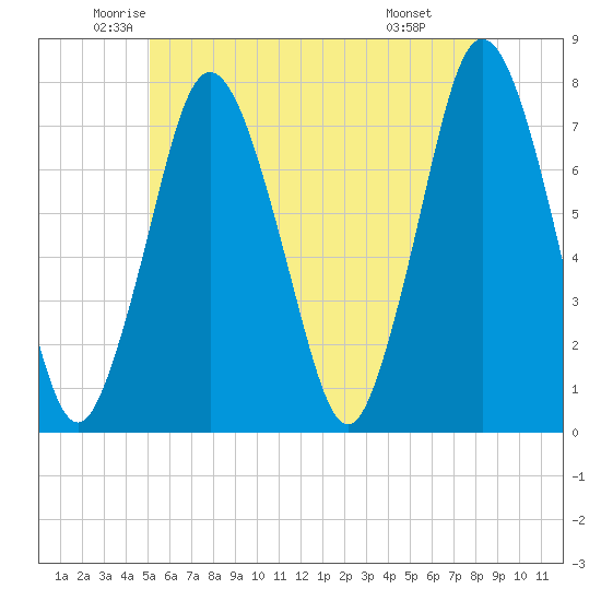 Sagamore tide chart for Sunday, June 2, 2024