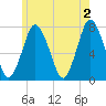 Sagamore tide chart for Sunday, June 2, 2024