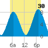 Sagamore tide chart for Sunday, June 30, 2024