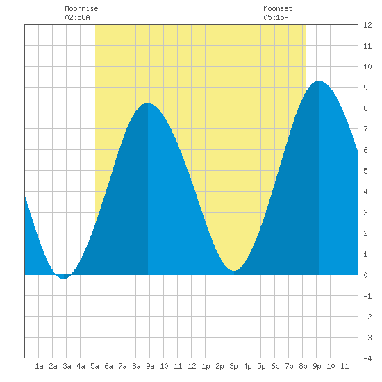 Sagamore tide chart for Monday, June 3, 2024