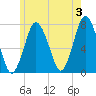 Sagamore tide chart for Monday, June 3, 2024