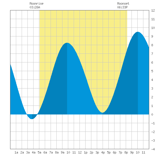 Sagamore tide chart for Tuesday, June 4, 2024