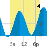 Sagamore tide chart for Tuesday, June 4, 2024
