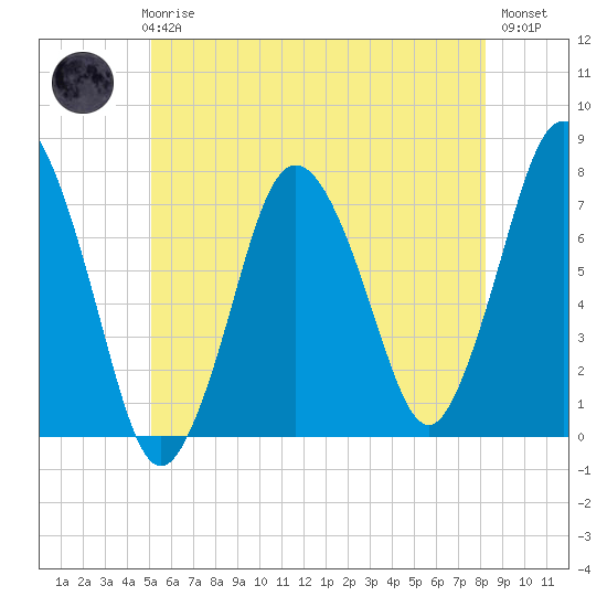 Sagamore tide chart for Thursday, June 6, 2024