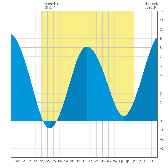 Sagamore tide chart for Friday, June 7, 2024