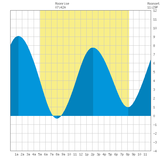 Sagamore tide chart for Sunday, June 9, 2024