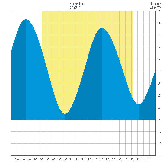 Sagamore tide chart for Wednesday, July 10, 2024