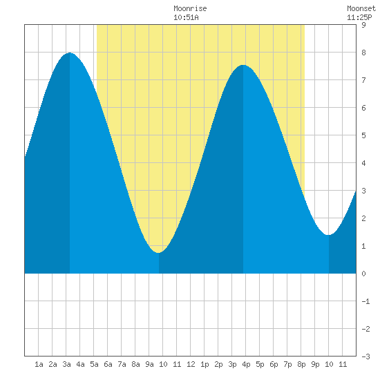 Sagamore tide chart for Thursday, July 11, 2024