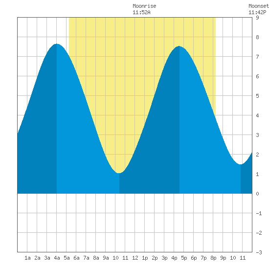 Sagamore tide chart for Friday, July 12, 2024
