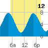 Sagamore tide chart for Friday, July 12, 2024