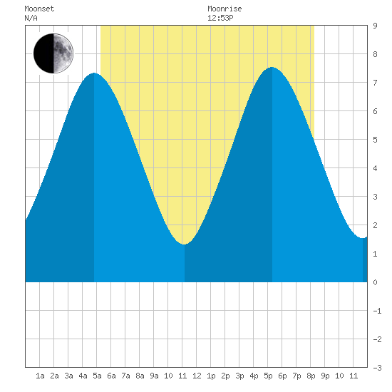 Sagamore tide chart for Saturday, July 13, 2024
