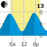 Sagamore tide chart for Saturday, July 13, 2024
