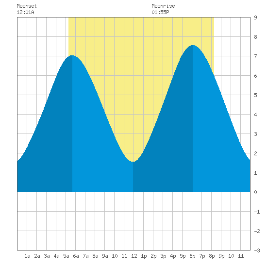 Sagamore tide chart for Sunday, July 14, 2024