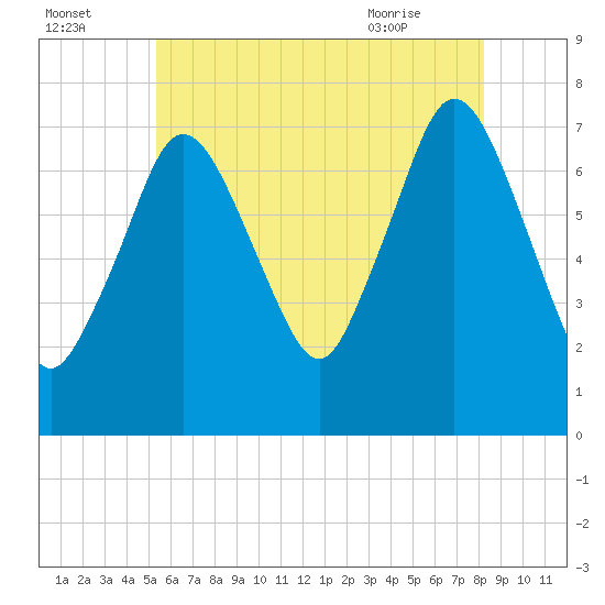 Sagamore tide chart for Monday, July 15, 2024