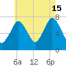 Sagamore tide chart for Monday, July 15, 2024