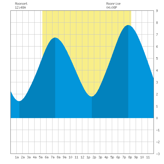 Sagamore tide chart for Tuesday, July 16, 2024