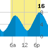 Sagamore tide chart for Tuesday, July 16, 2024