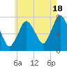 Sagamore tide chart for Thursday, July 18, 2024