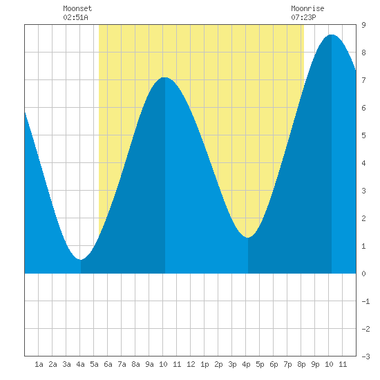 Sagamore tide chart for Friday, July 19, 2024