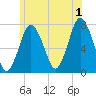 Sagamore tide chart for Monday, July 1, 2024