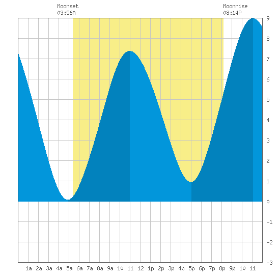 Sagamore tide chart for Saturday, July 20, 2024